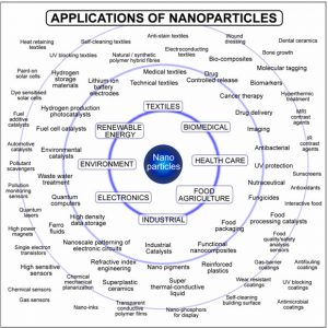 The Applications of NanoParticles